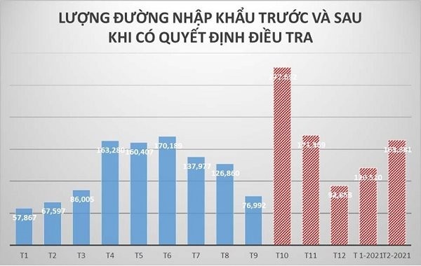 Đường ngoại nhập khẩu về Việt Nam với số lượng lớn gây khó khăn cho ngành mía đường trong nước. Đồ họa: VSSA
