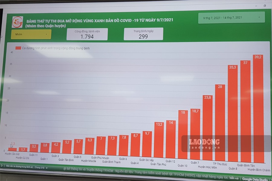 Số ca mắc COVID-19 được phát hiện trong công đồng tại các quận huyện của TPHCM từ 9.7 đến 14.7. Nguồn: Sở TTTT