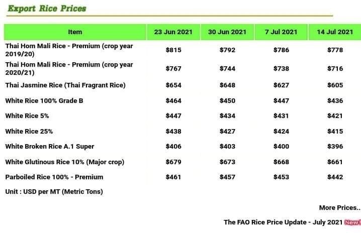Giá gạo xuất khẩu bình quân trên thế giới. Nguồn: theo FAO