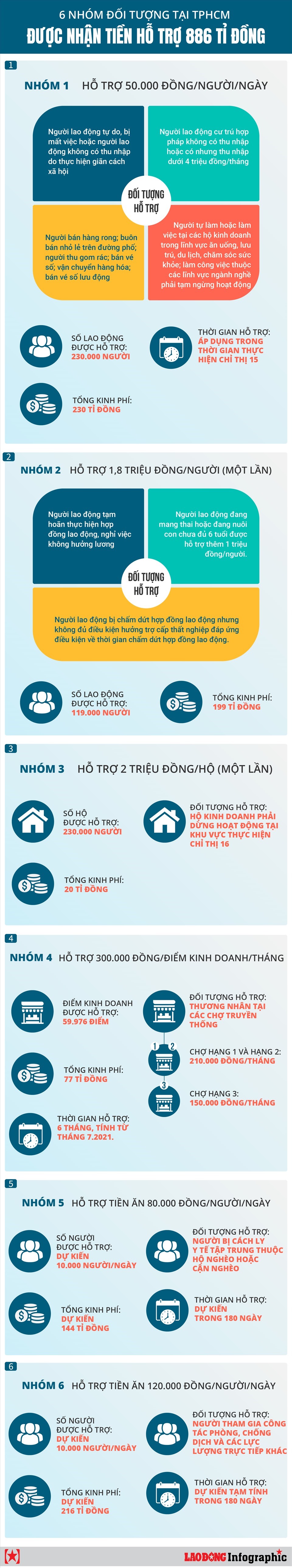 6 nhóm đối tượng tại TPHCM được nhận tiền hỗ trợ 886 tỉ đồng. Infographic: MINH QUÂN - NHẬT HUY