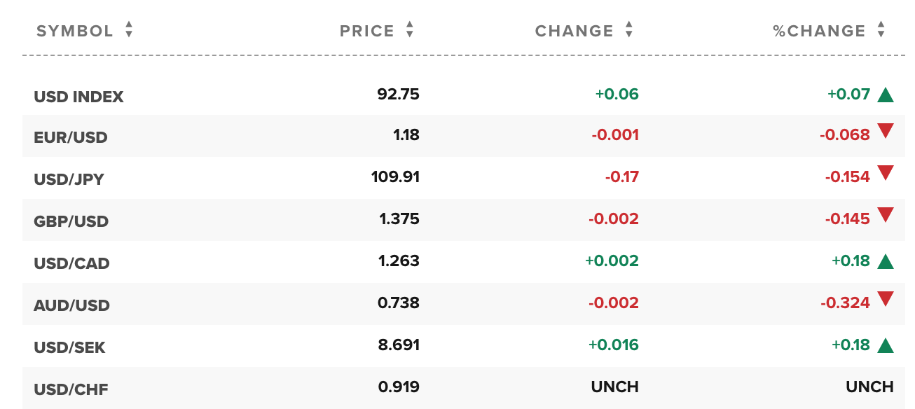 Giá USD và tỉ giá ngoại tệ các đồng tiền trong rổ tiền tệ thế giới (nguồn CNBC)