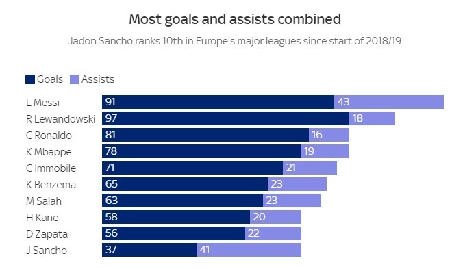 Thành tích ghi bàn và kiến tạo của Sancho từ mùa 2018-19 đến nay. Ảnh chụp màn hình