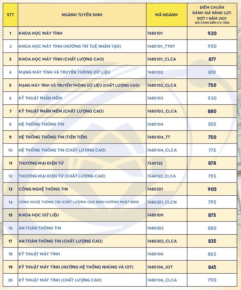 Điểm chuẩn đánh giá năng lực 2022 Đại học Công nghệ thông tin