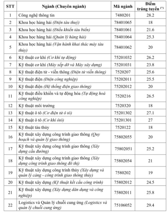 Phương thức xét tuyển của trường năm 2021