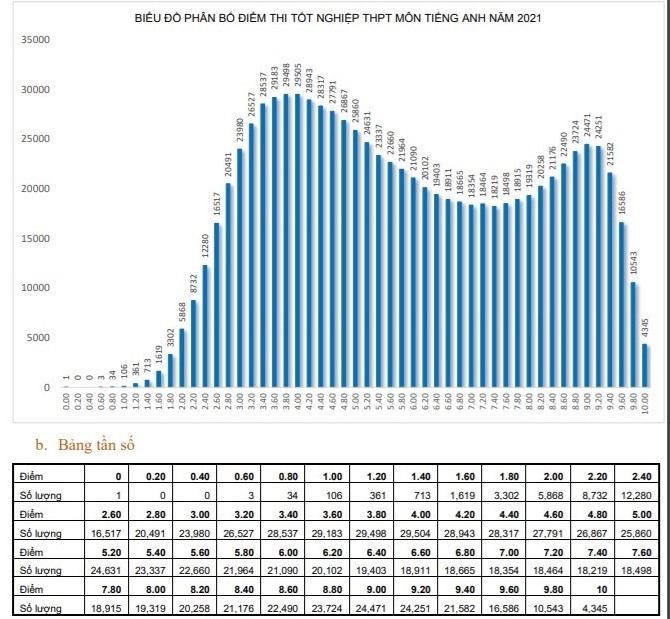 Phổ điểm môn tiếng Anh. Nguồn: Bộ GDĐT