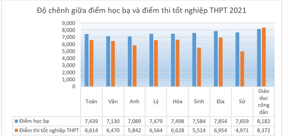So sánh điểm trung bình học bạ và điểm thi tốt nghiệp THPT 2021. Biểu đồ: Thiều Trang