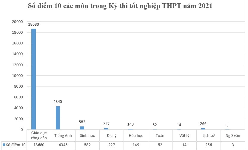So sánh số điểm 10 môn Giáo dục công dân với các môn còn lại trong kỳ thi tốt nghiệp THPT năm 2021. Biểu đồ: Thiều Trang