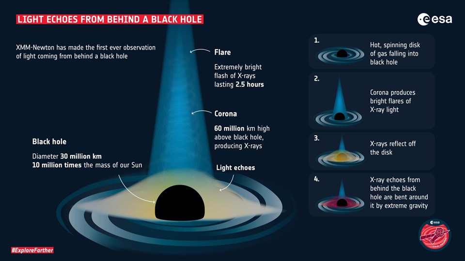 Hình minh họa cách ánh sáng dội lại từ phía sau một hố đen. Nguồn: ESA