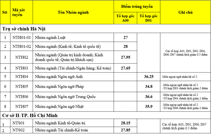 Điểm chuẩn Đại học Ngoại thương năm 2020. Ảnh: CMH.