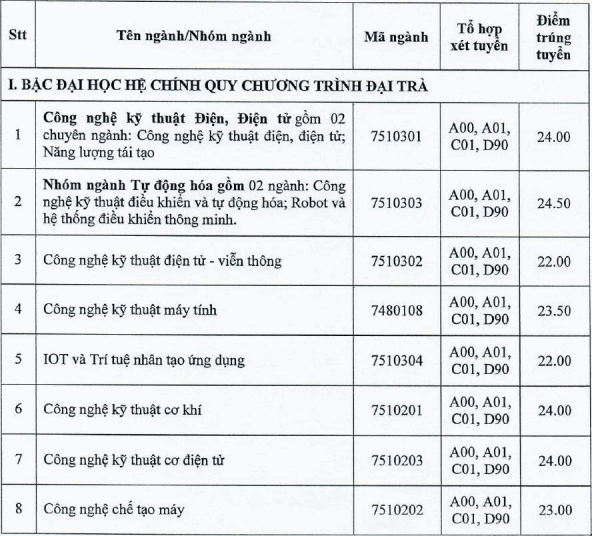 Yếu tố ảnh hưởng đến điểm chuẩn của Đại học Công nghiệp