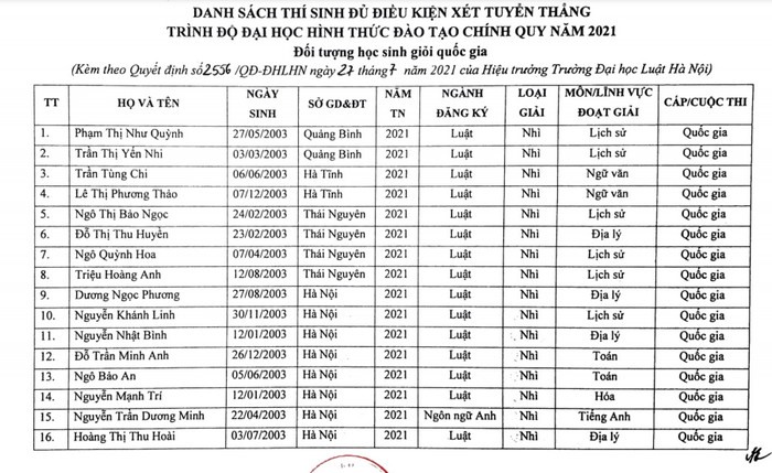 Danh sách trúng tuyển thằng trường Đại học Luật Hà Nội năm 2021