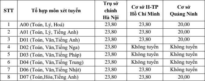 Điểm sàn xét tuyển của Trường Đại học Ngoại thương năm 2021. Ảnh: CMH.