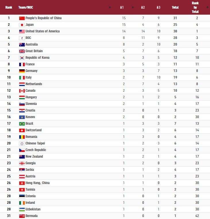 Bảng tổng sắp huy chương Olympic Tokyo tính đến 20h30 ngày 29.7