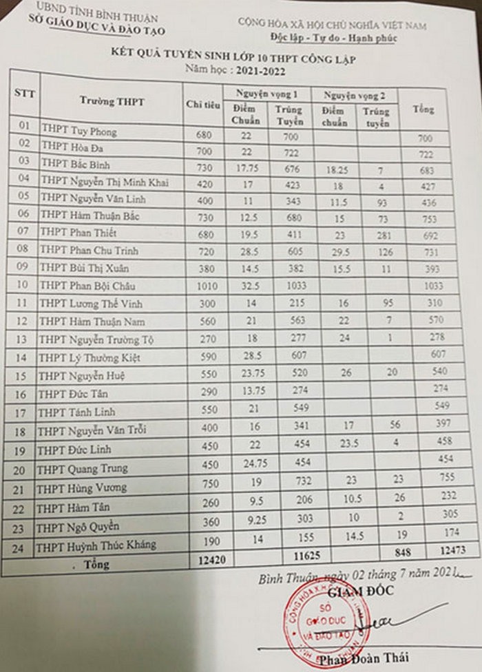 Điểm chuẩn lớp 10 năm học 2021-2022 của tỉnh Bình Thuận