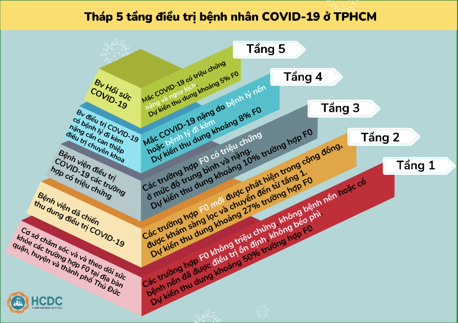 Tháp 5 tầng trong điều trị COVID-19 của TPHCM. Ảnh: HCDC