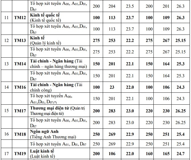 Điểm chuẩn chỉnh vô Trường Đại học tập Thương mại năm 2019 và 2020.