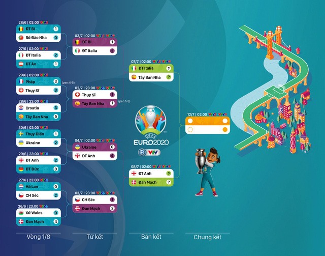 Các nhánh thi đấu ở EURO 2020. Ảnh: VTV