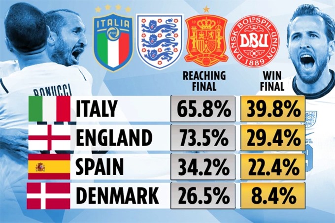 Dự đoán của siêu máy tính về cơ hội vào chung kết, vô địch EURO 2020 của 4 đội Anh, Italia, Tây Ban Nha và Đan Mạch. Đồ hoạ: The Sun.