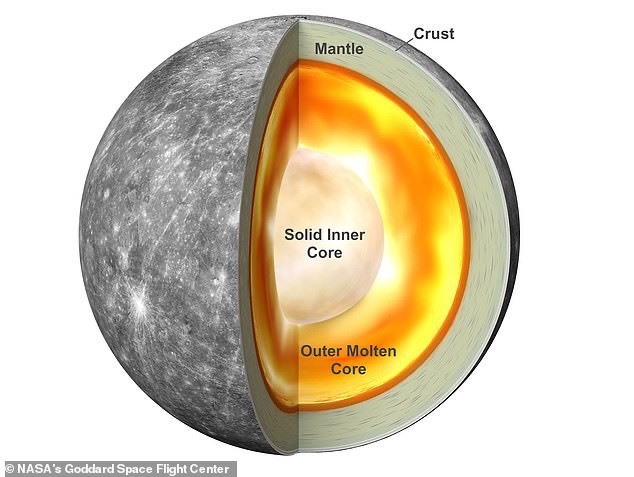 Lõi sắt của sao Thủy có kích thước gần bằng với mặt trăng của Trái đất và chiếm 3/4 đường kính sao Thủy. Ảnh: NASA