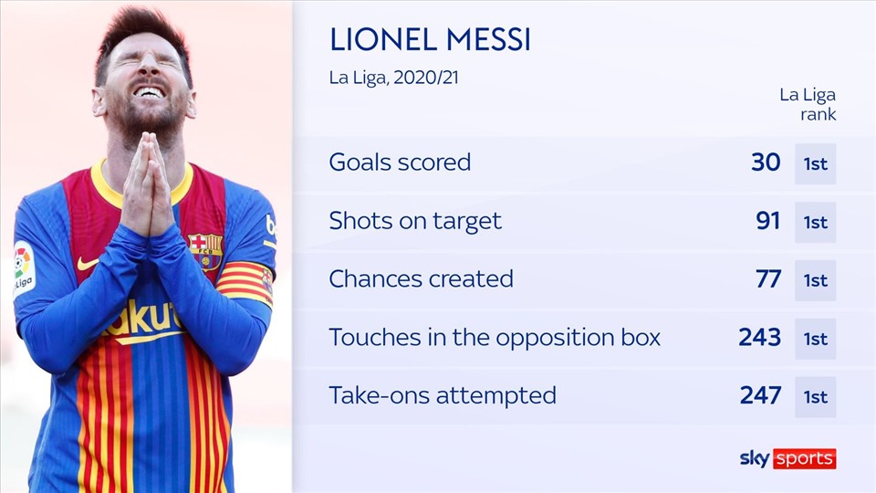 Messi đứng đầu tại LaLiga mùa trước ở những chỉ số tấn công quan trọng. Đồ họa: Sky Sports.