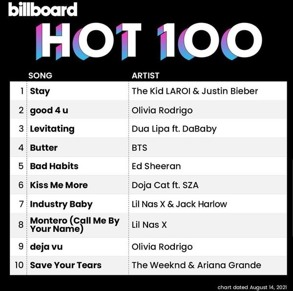 Cụ thể bảng xếp hạng top 10 'Stay' do The Kid LAROI & Justin Bieber thể hiện