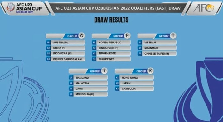 Các bảng đấu của vòng loại U23 Châu Á 2022 khu vực Đông Á. Ảnh: AFC