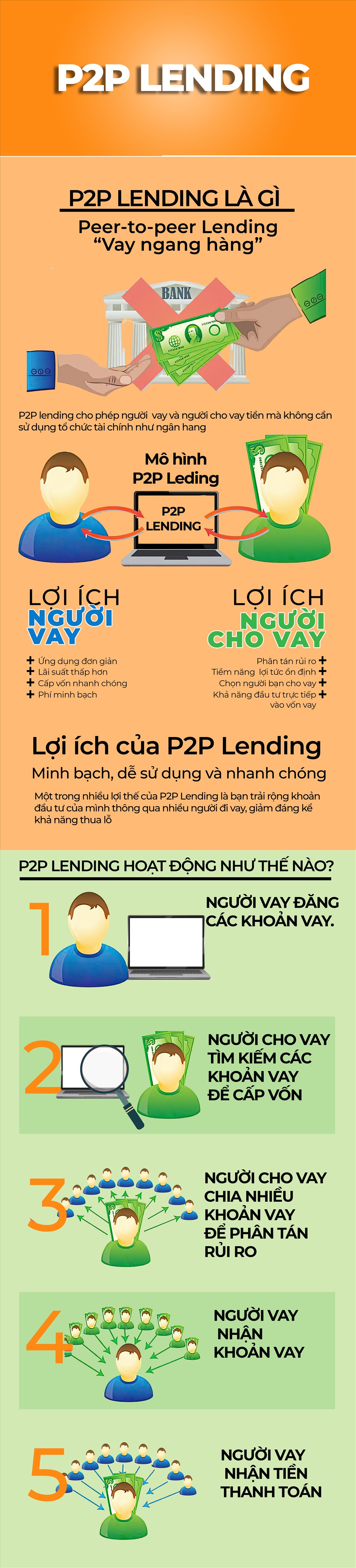 Mô hình hoạt động của P2P lending