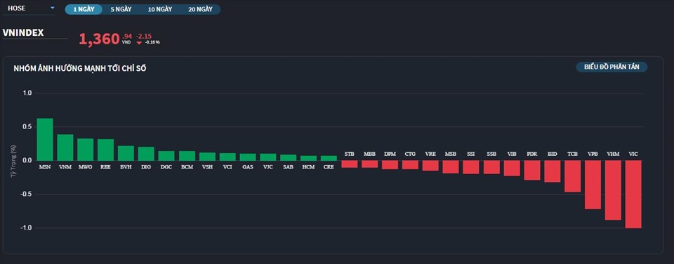 Các mã cổ phiếu ảnh hưởng lớn tới VN-Index trong phiên 18.8.