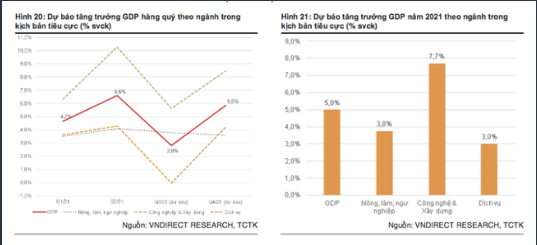 Dự báo tăng trưởng GDP Việt Nam trong kịch bản COVID-19 bùng phát