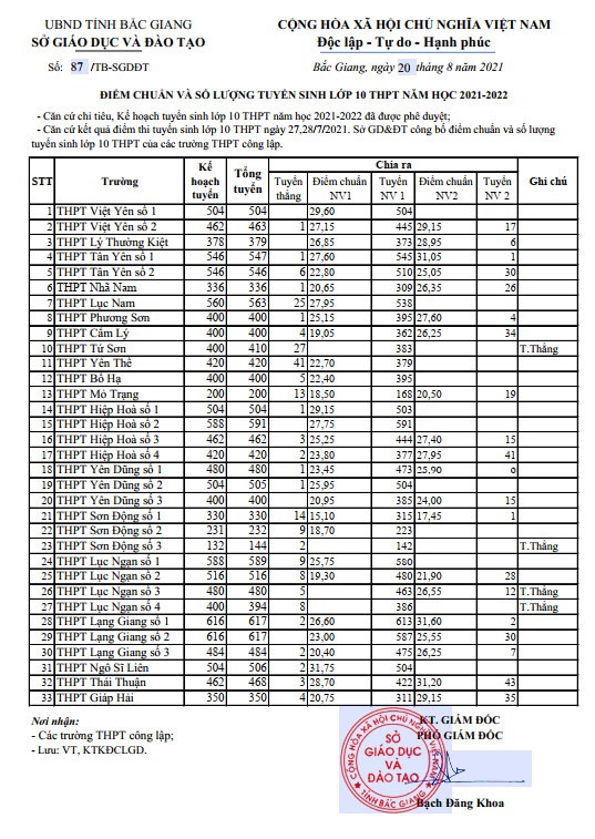 điểm chuẩn và số lượng tuyển sinh lớp 10 THPT năm học 2021-2022 trên địa bàn tỉnh Bắc Giang.