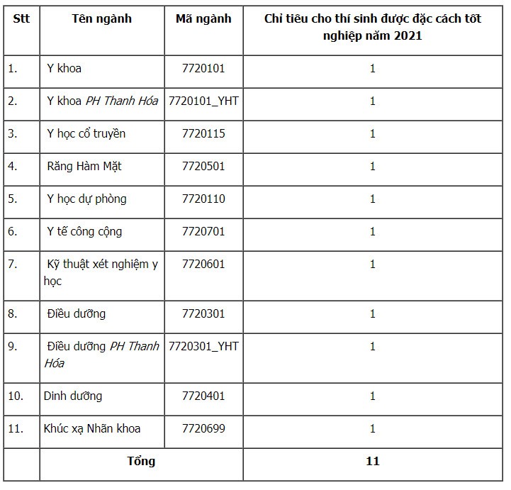 Chỉ tiêu tuyển sinh đối với thí sinh đặc cách tốt nghiệp của trường Đại học Y Hà Nội