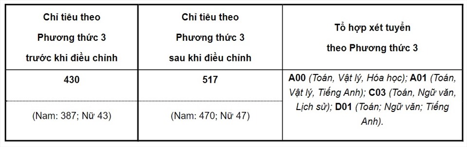 Học viện Cảnh sát nhân dân điều chỉnh tăng 87 chỉ tiêu.