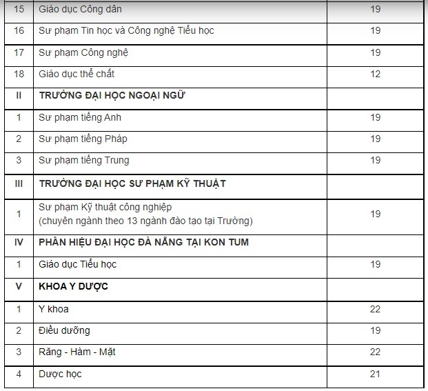 Đại học Đà Nẵng công bố điểm sàn ngành đào tạo giáo viên, sức khỏe