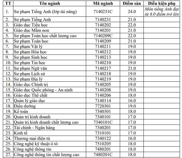 Điểm sàn xét tuyển Trường Đại học Vinh năm 2021.