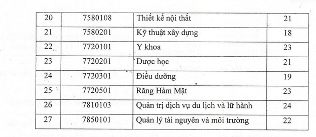 Điểm sàn xét tuyển trường ĐH Kinh doanh và Công nghệ Hà Nội năm 2021