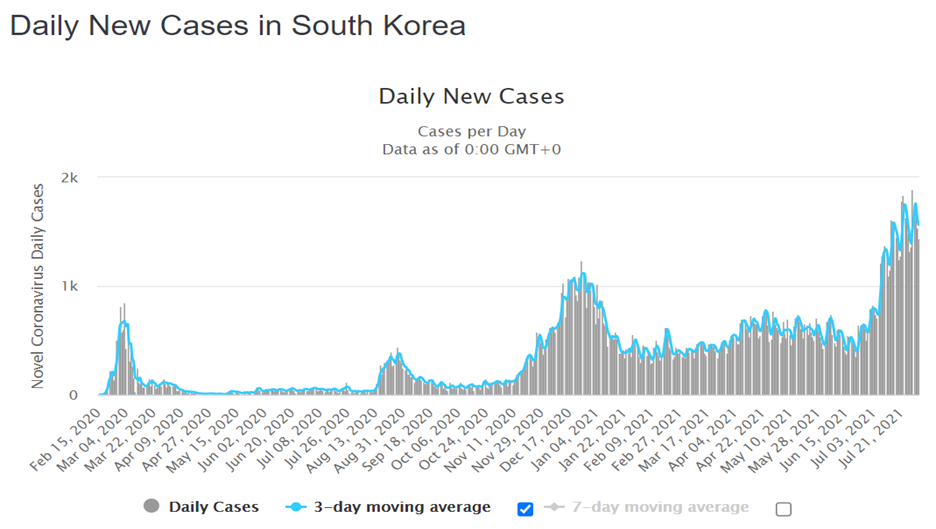 Biểu đồ số ca mắc mới theo ngày ở Hàn Quốc (nguồn Worldometers).