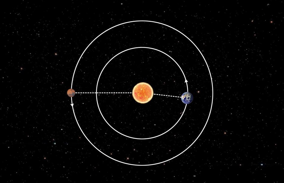 Các tàu trong sứ mệnh sao Hỏa sẽ phải tạm ngừng hoạt động một thời gian ngắn do gián đoạn liên lạc khi Mặt trời, Trái đất và sao Hỏa ở vị trí thẳng hàng. Ảnh: CNSA