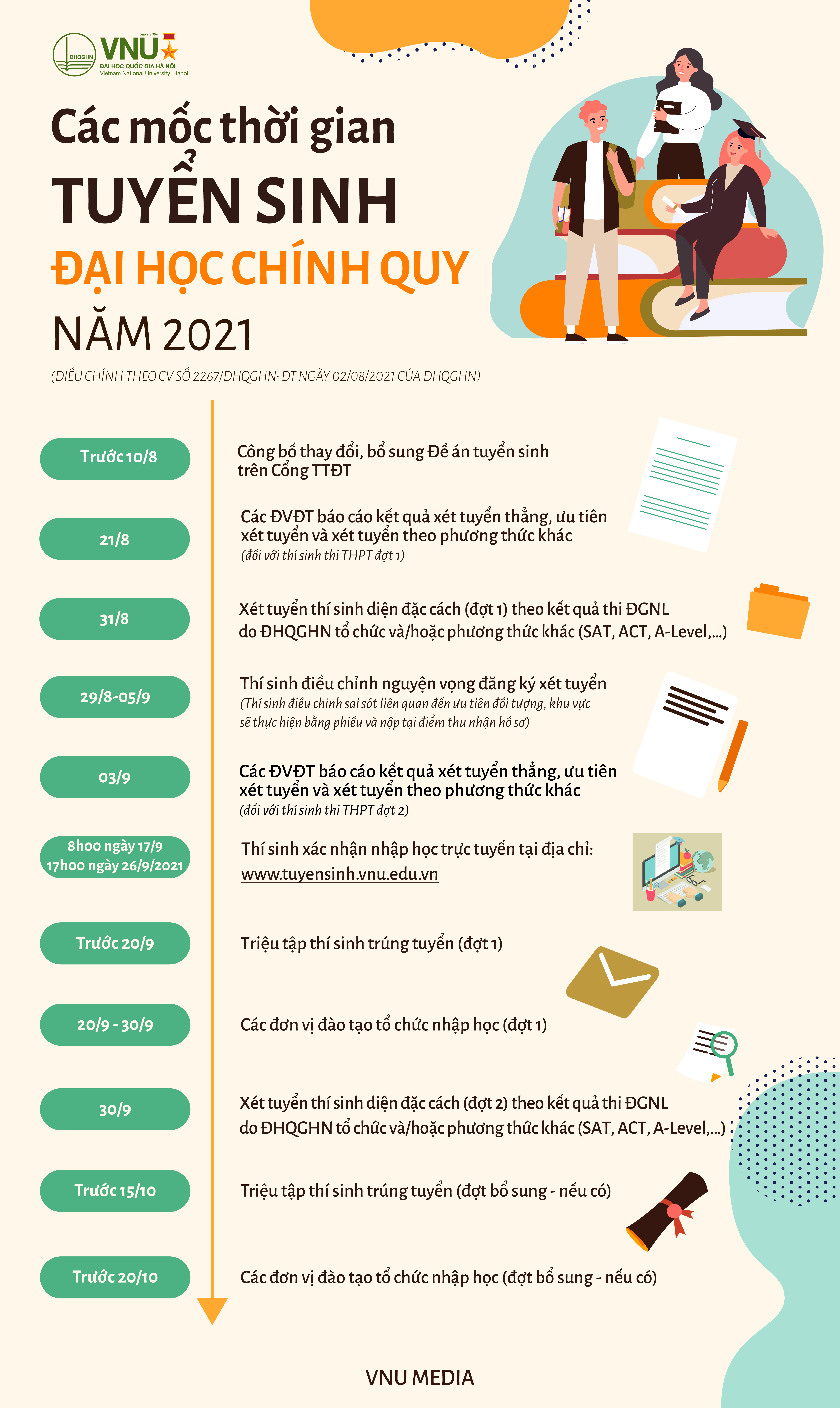 Mốc thời gian tuyển sinh năm 2021 của Đại học Quốc gia Hà Nội. Ảnh: VNU