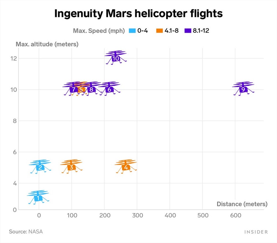 Độ cao của trực thăng sao Hỏa trong 10 chuyến bay trước đó. Nguồn: NASA/Insider