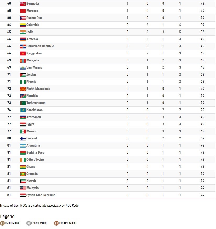 Bảng tổng sắp huy chương Olympic Tokyo tính đến 20h30 ngày 5.8.