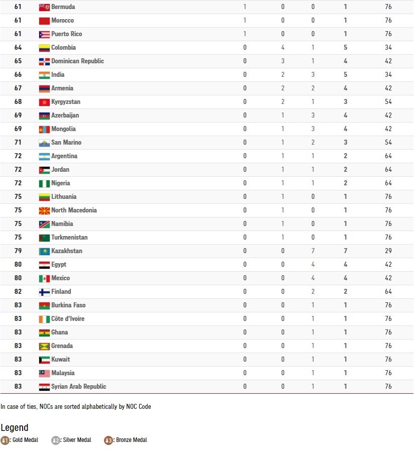 Bảng tổng sắp huy chương Olympic Tokyo tính đến 22h00 ngày 6.8.