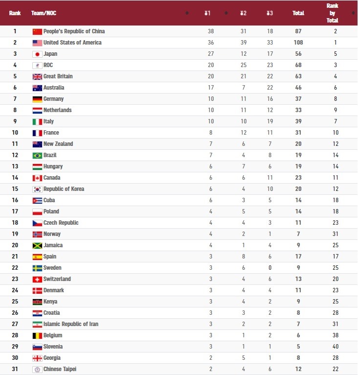 Bảng tổng sắp huy chương Olympic Tokyo tính đến 22h00 ngày 7.8.