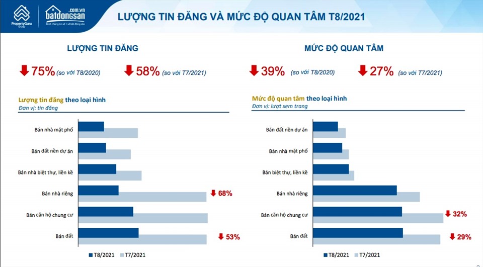 Trong tháng 8/2021, mức độ quan tâm và lượng đăng tin rao bán bất động sản đều giảm sâu. Nguồn: batdongsan.com.vn.