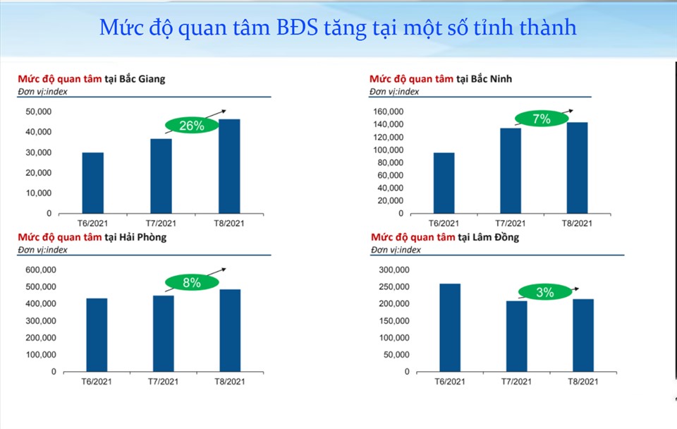 Mức độ quan tâm bất động sản vẫn tăng tại một số tỉnh thành. Nguồn: Batdongsan.com.vn