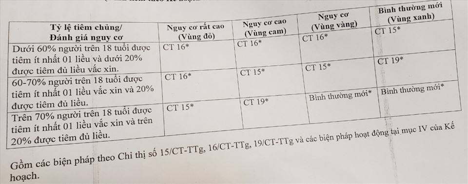 Dự thảo về việc áp dụng các chỉ thị đối với từng vùng đỏ, cam, vàng, xanh dựa trên tỉ lệ tiêm chủng. Ảnh: Hà Anh Chiến