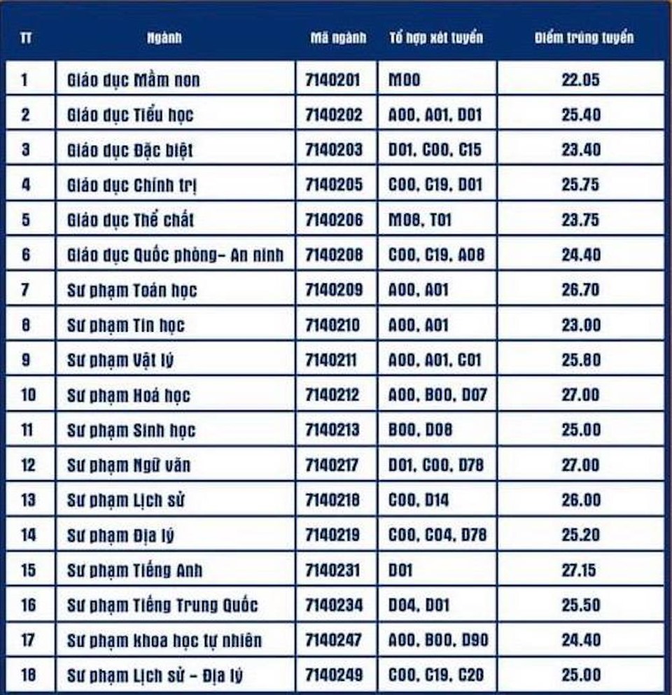 Điểm Chuẩn Đại Học Sư Phạm TP.HCM Năm 2021