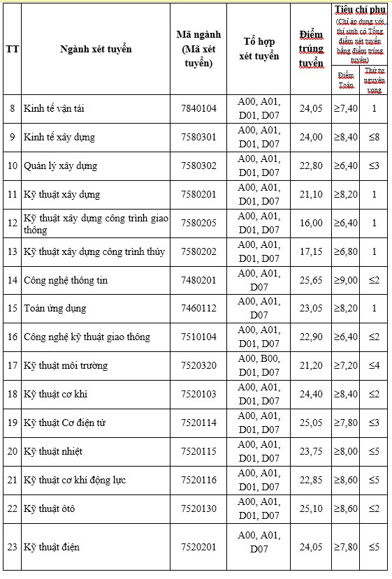 Điểm Chuẩn Kế Toán Đại Học Giao Thông Vận Tải 2023: Cập Nhật Mới Nhất và Những Điều Cần Biết