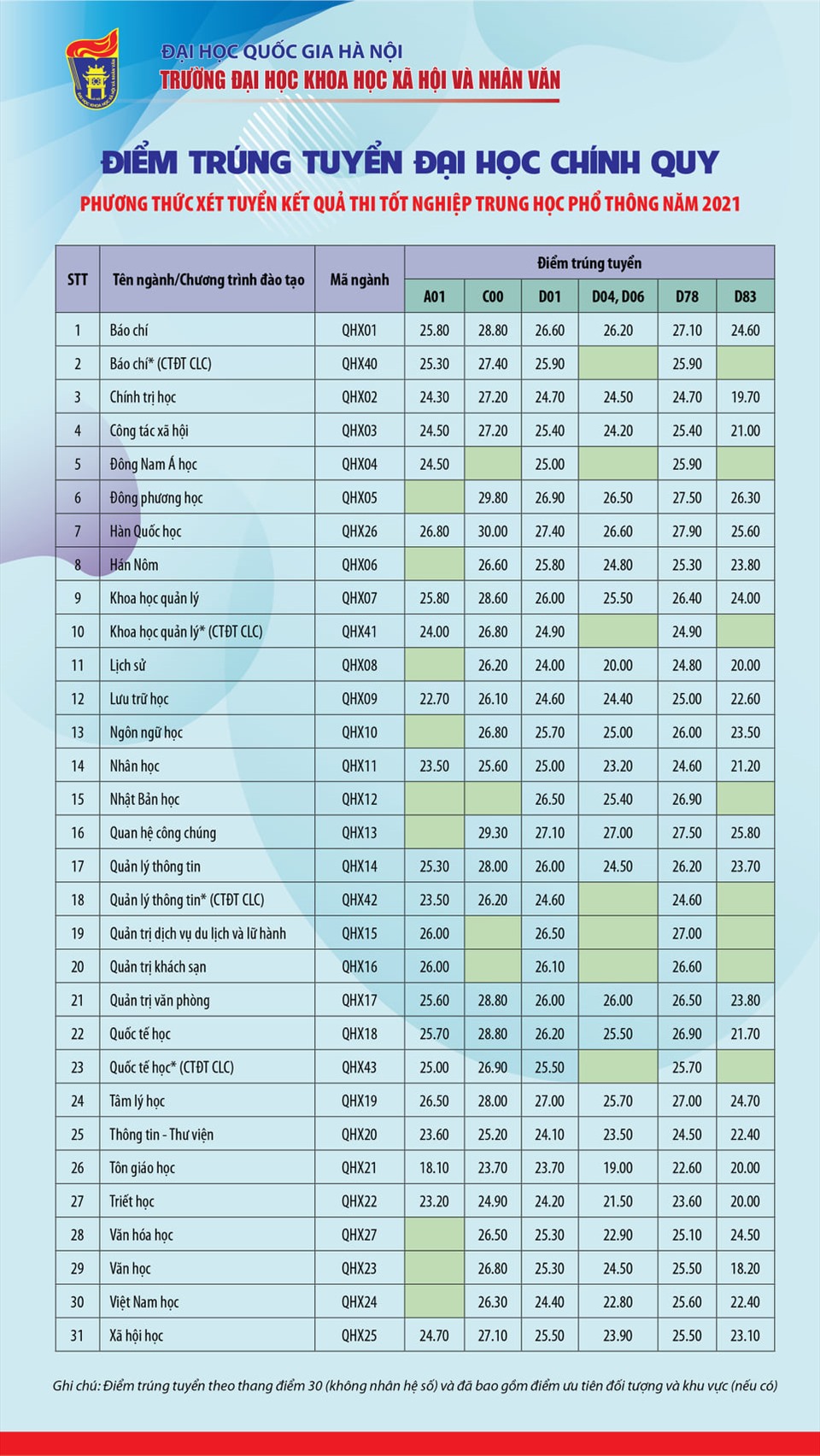 Điểm Chuẩn Đại Học Khoa Học Xã Hội và Nhân Văn 2023