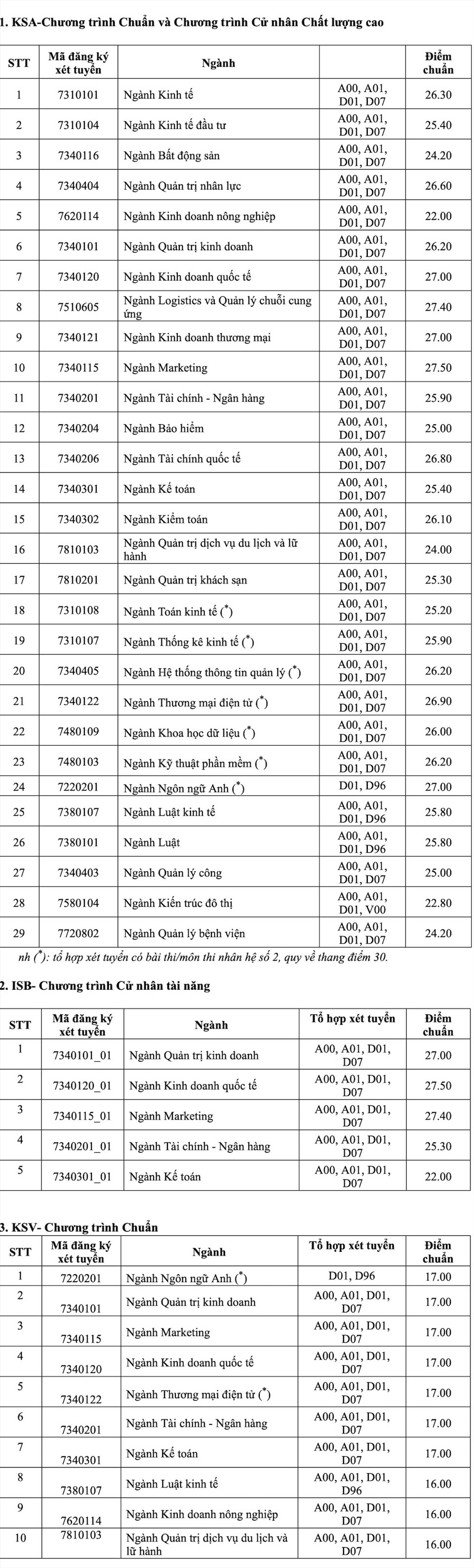 Điểm Chuẩn Trường Đại Học Kinh Tế UEH 2023: Hướng Dẫn Từ A Đến Z Cho Tân Sinh Viên