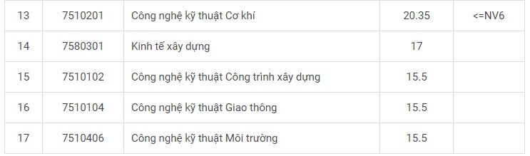 Điểm chuẩn trúng tuyển đại học hệ chính quy năm 2021 cơ sở Hà Nội.